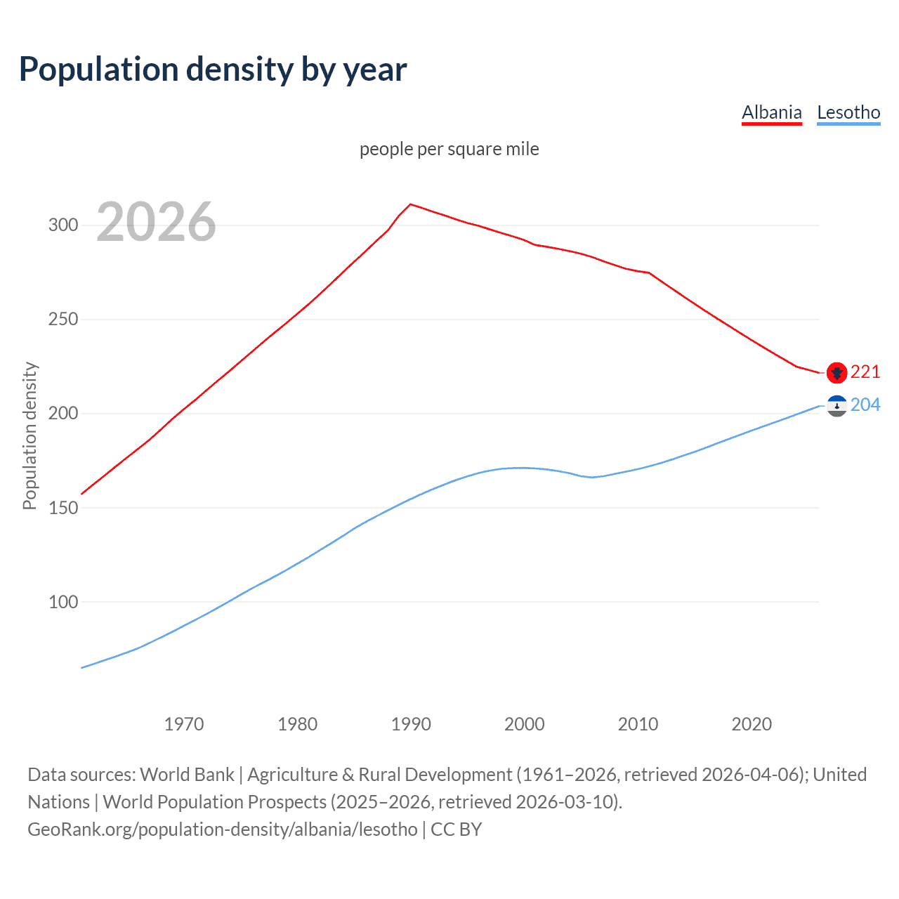 Population density