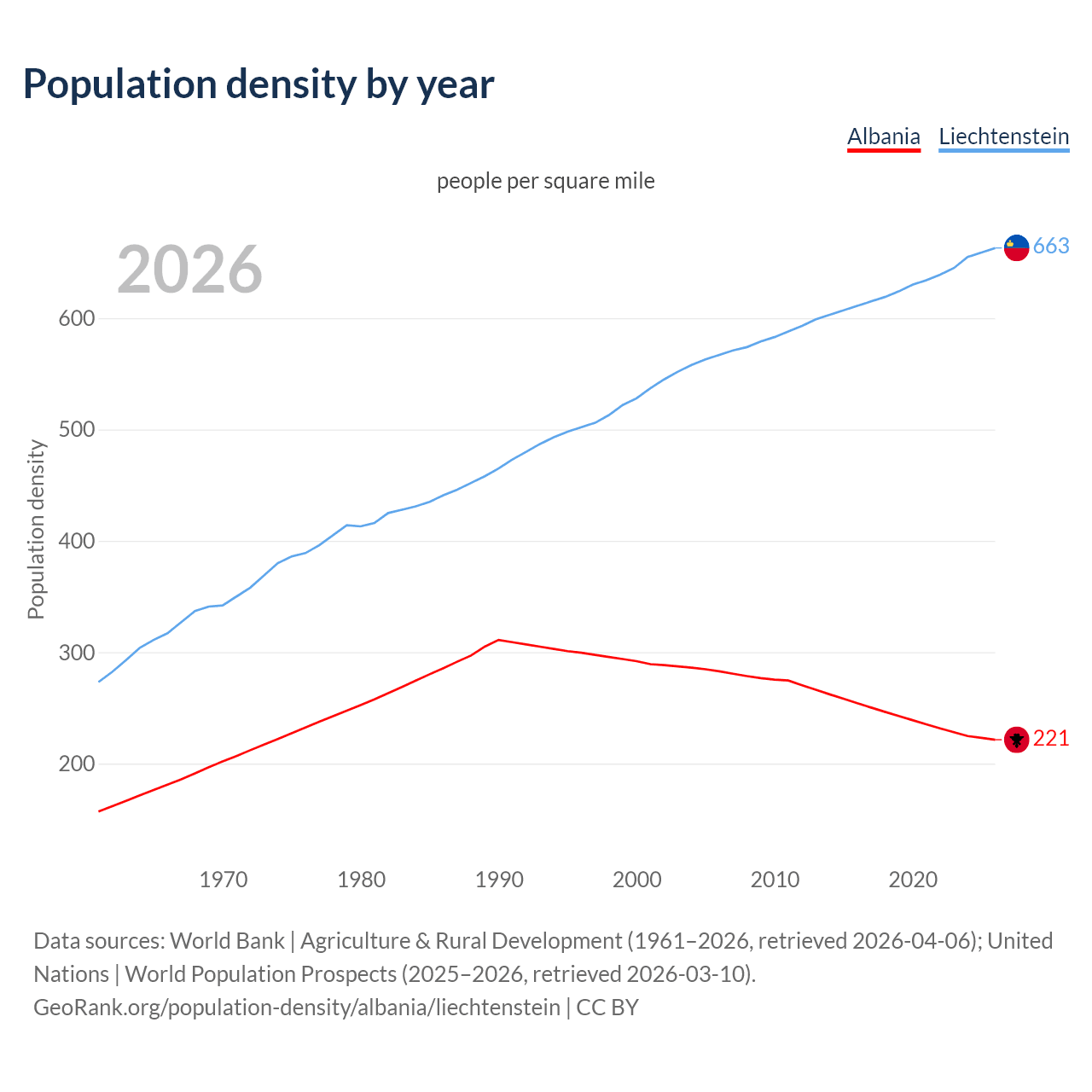 Population density