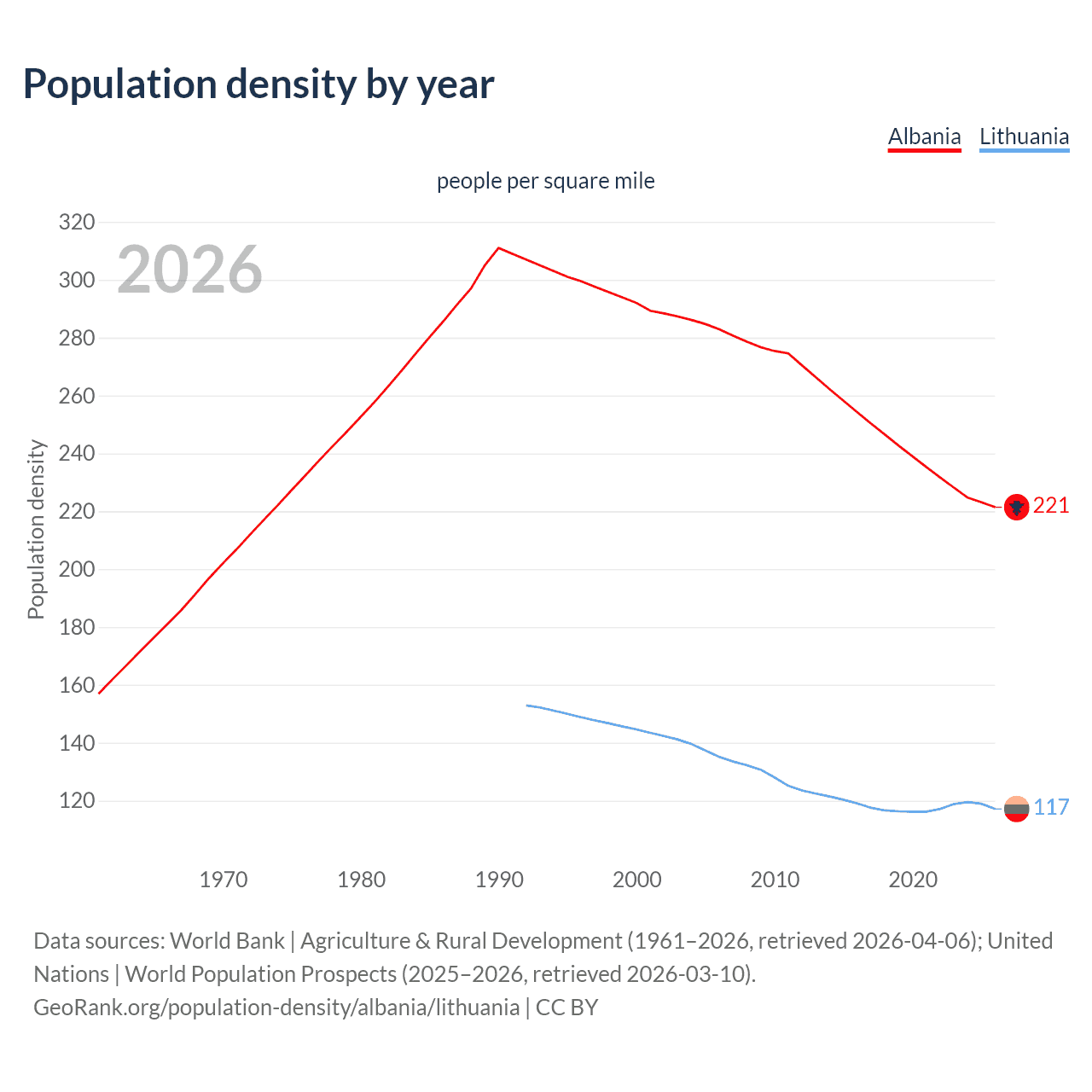 Population density