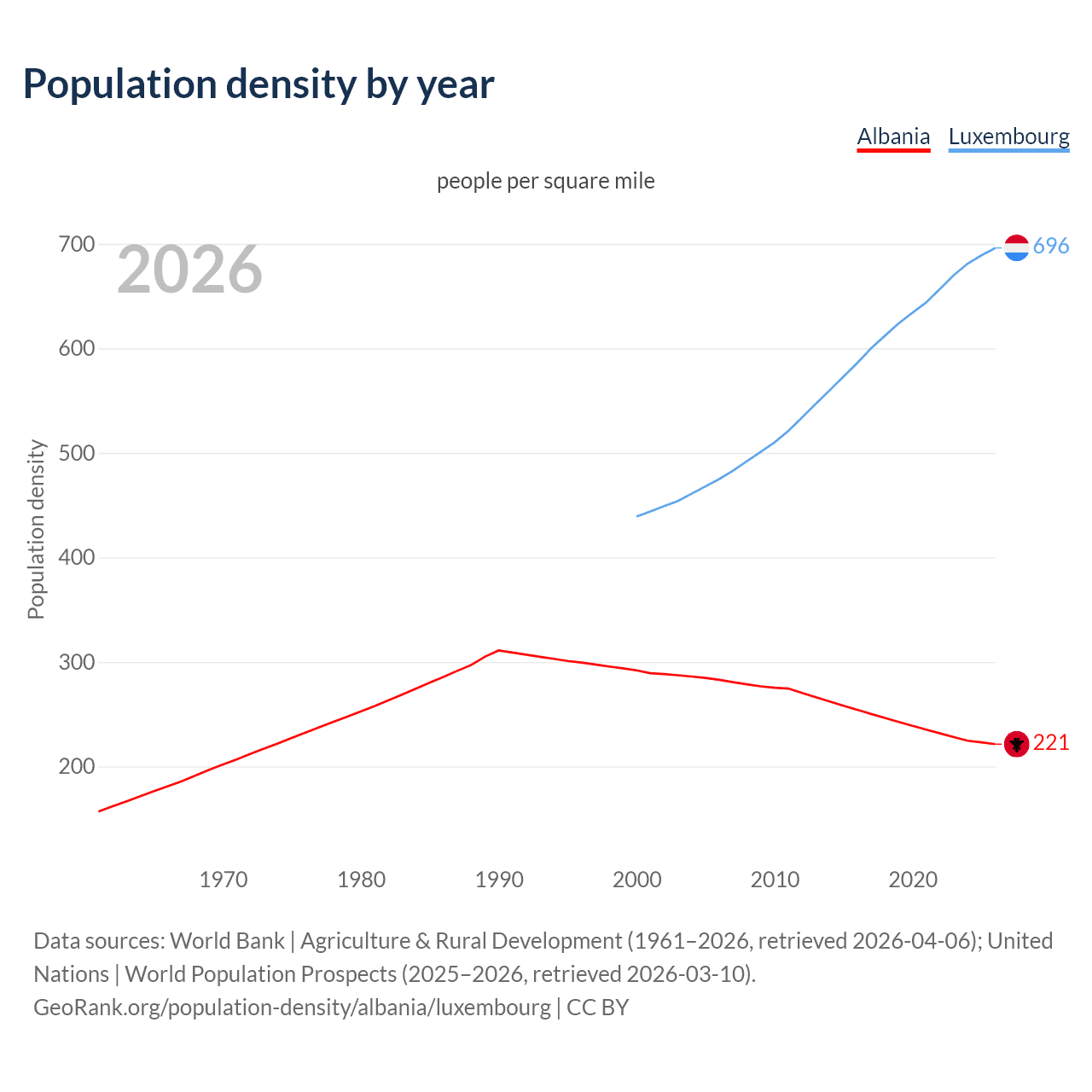 Population density
