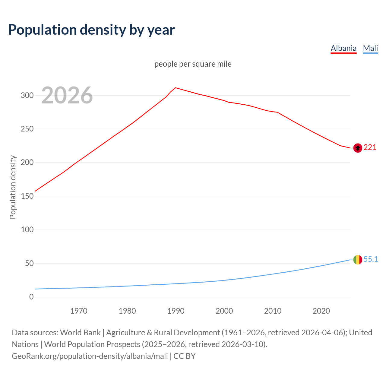 Population density