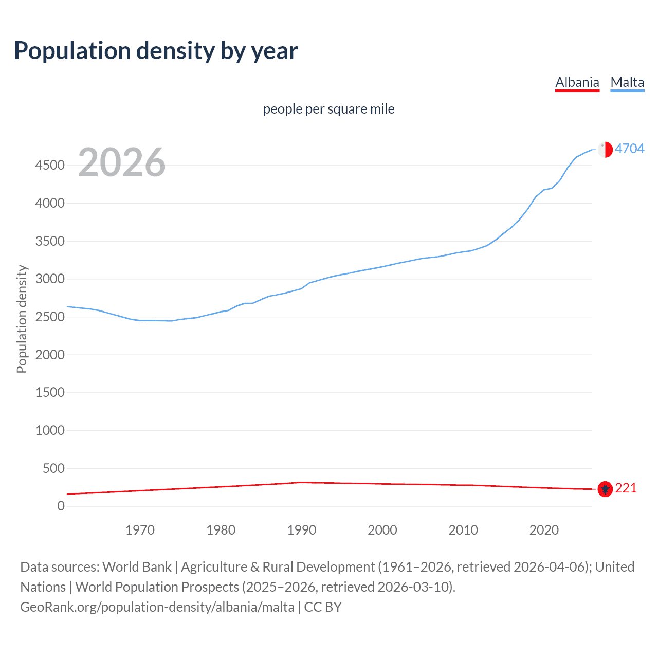 Population density