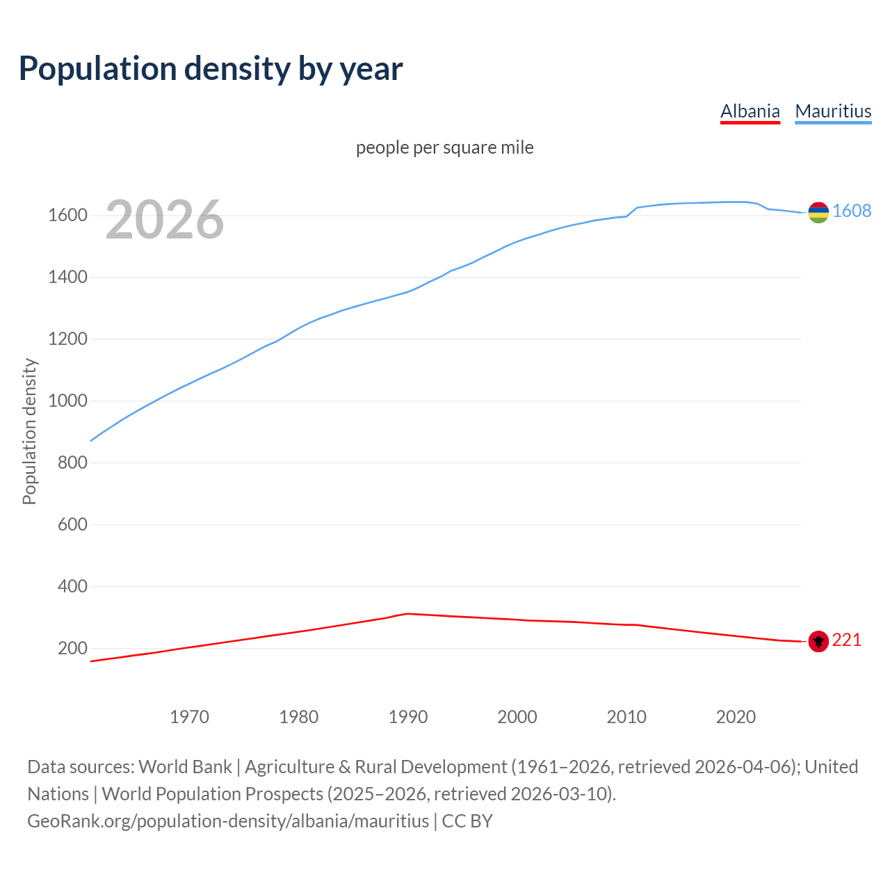 Population density