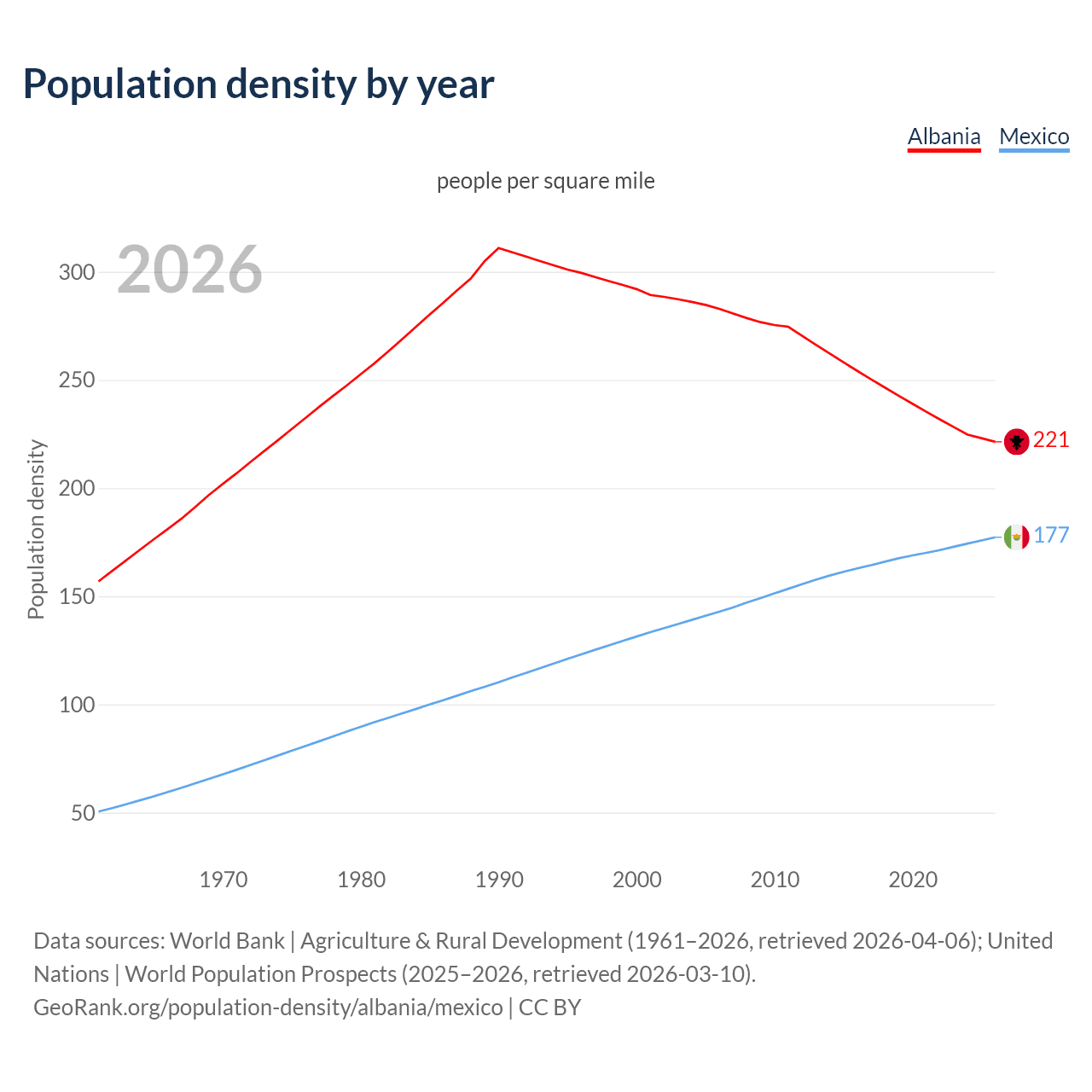 Population density