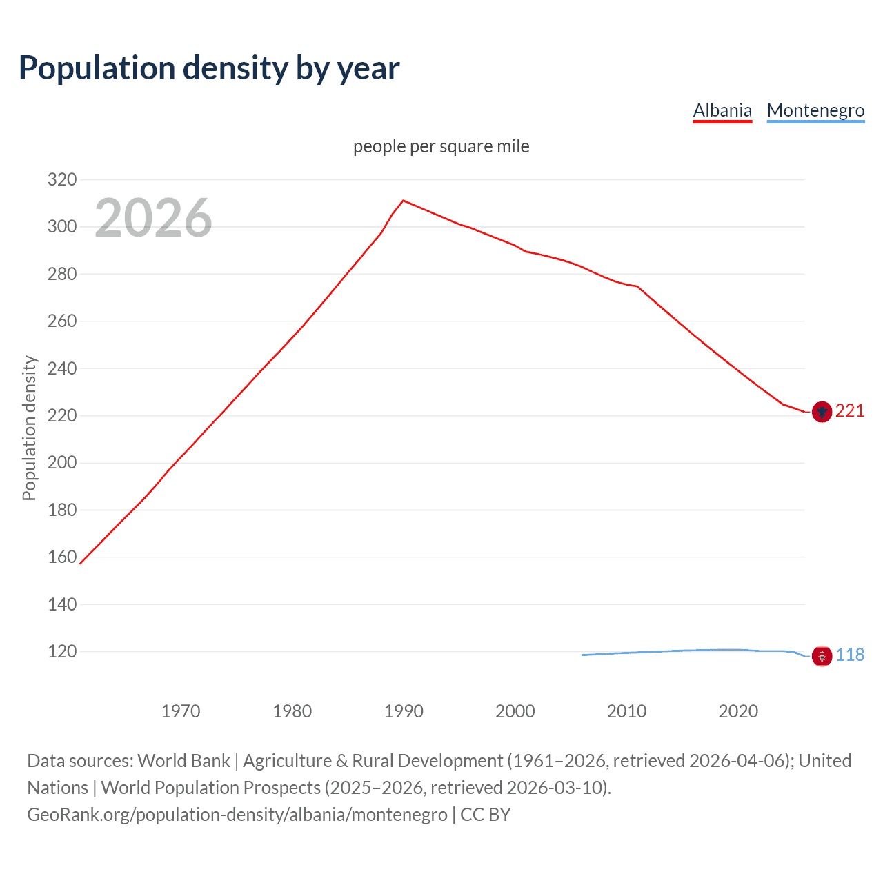 Population density