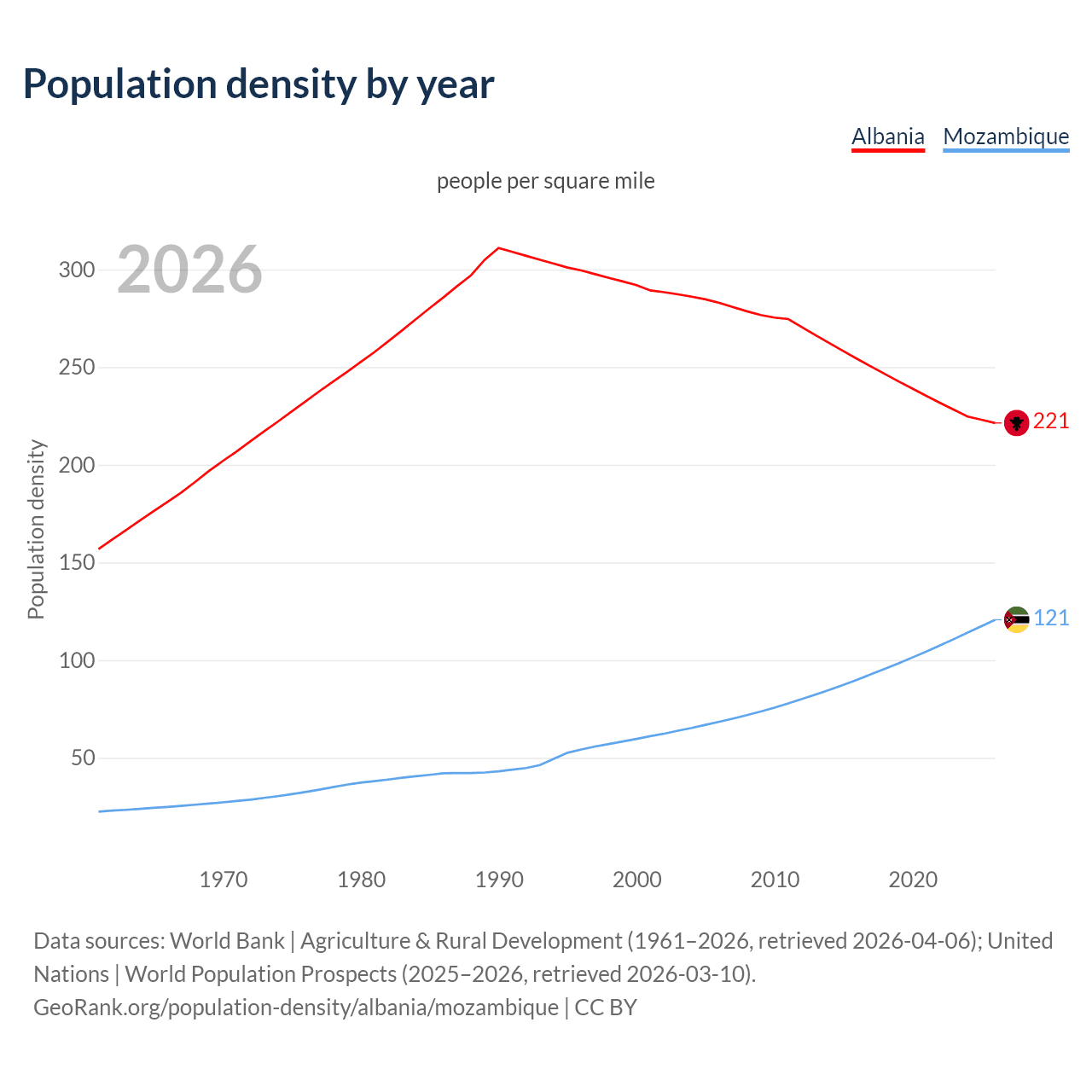 Population density