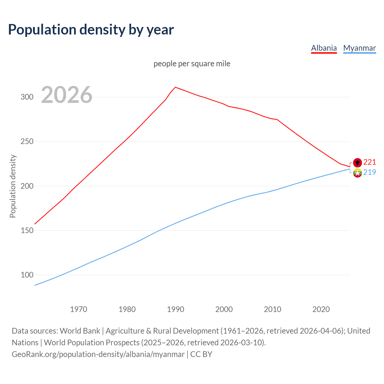 Population density