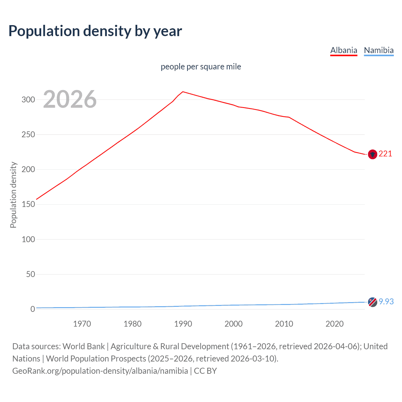 Population density