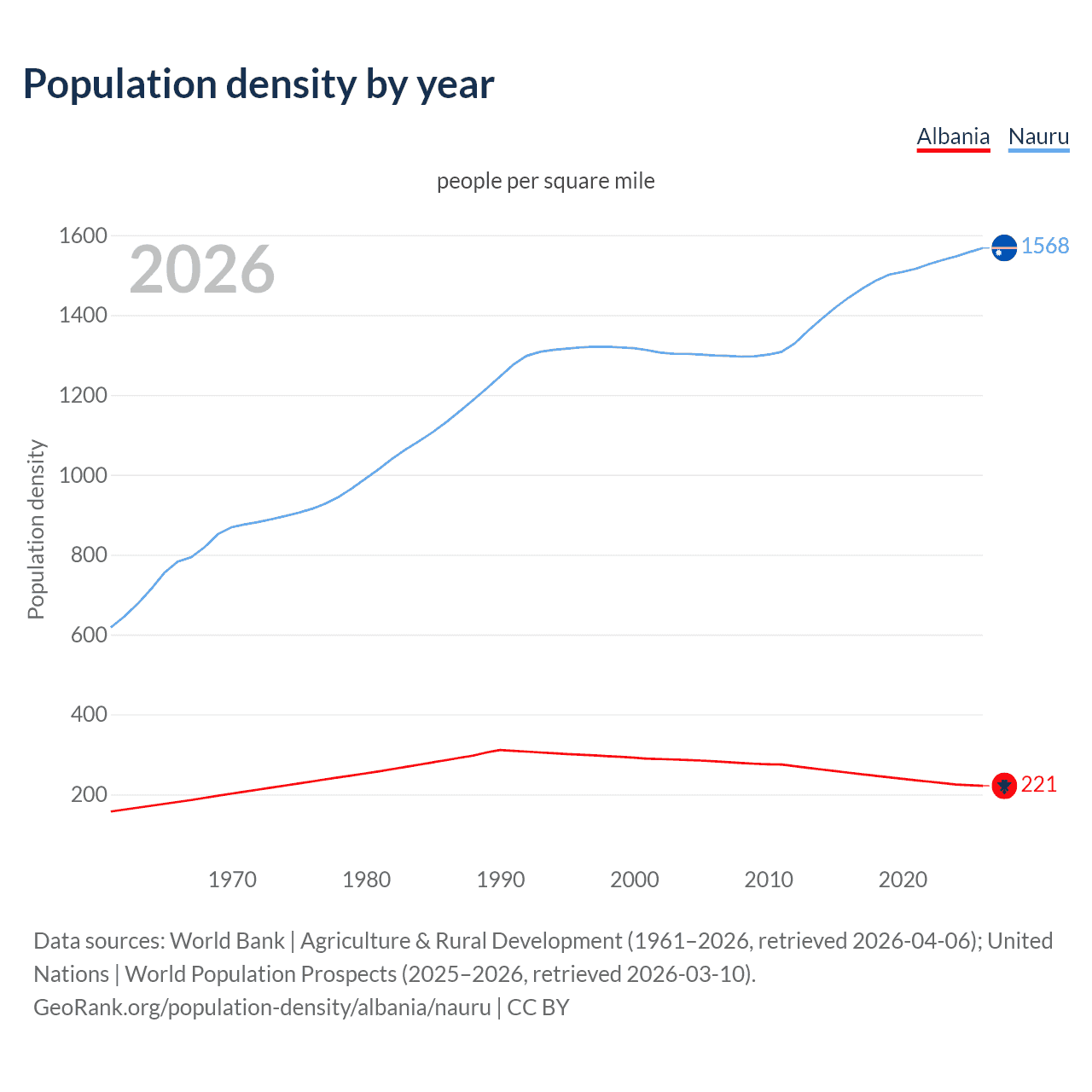 Population density