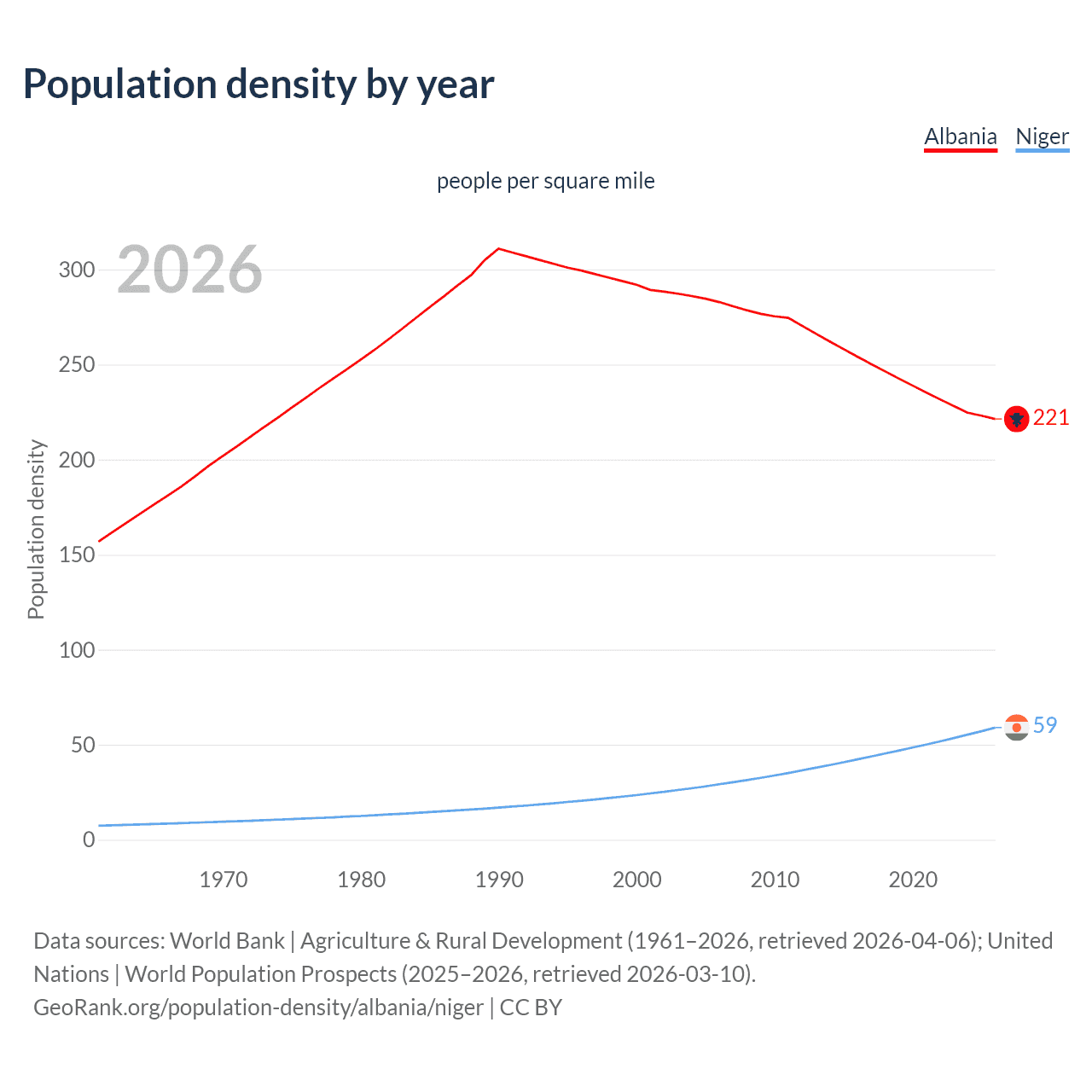 Population density