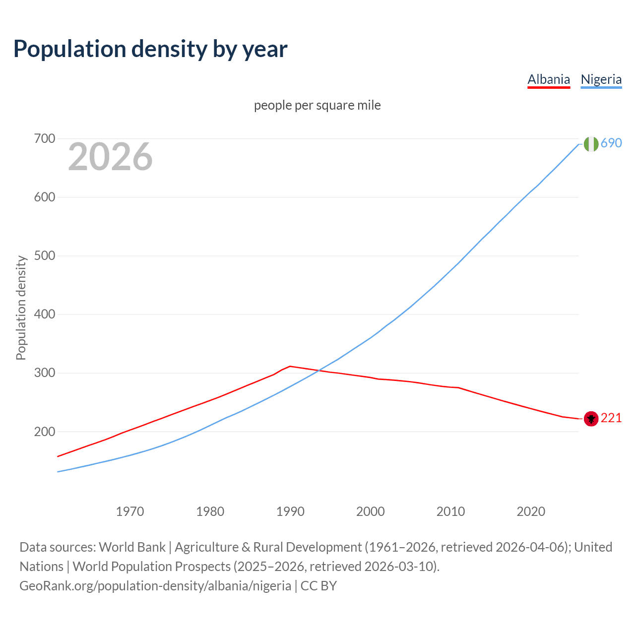 Population density