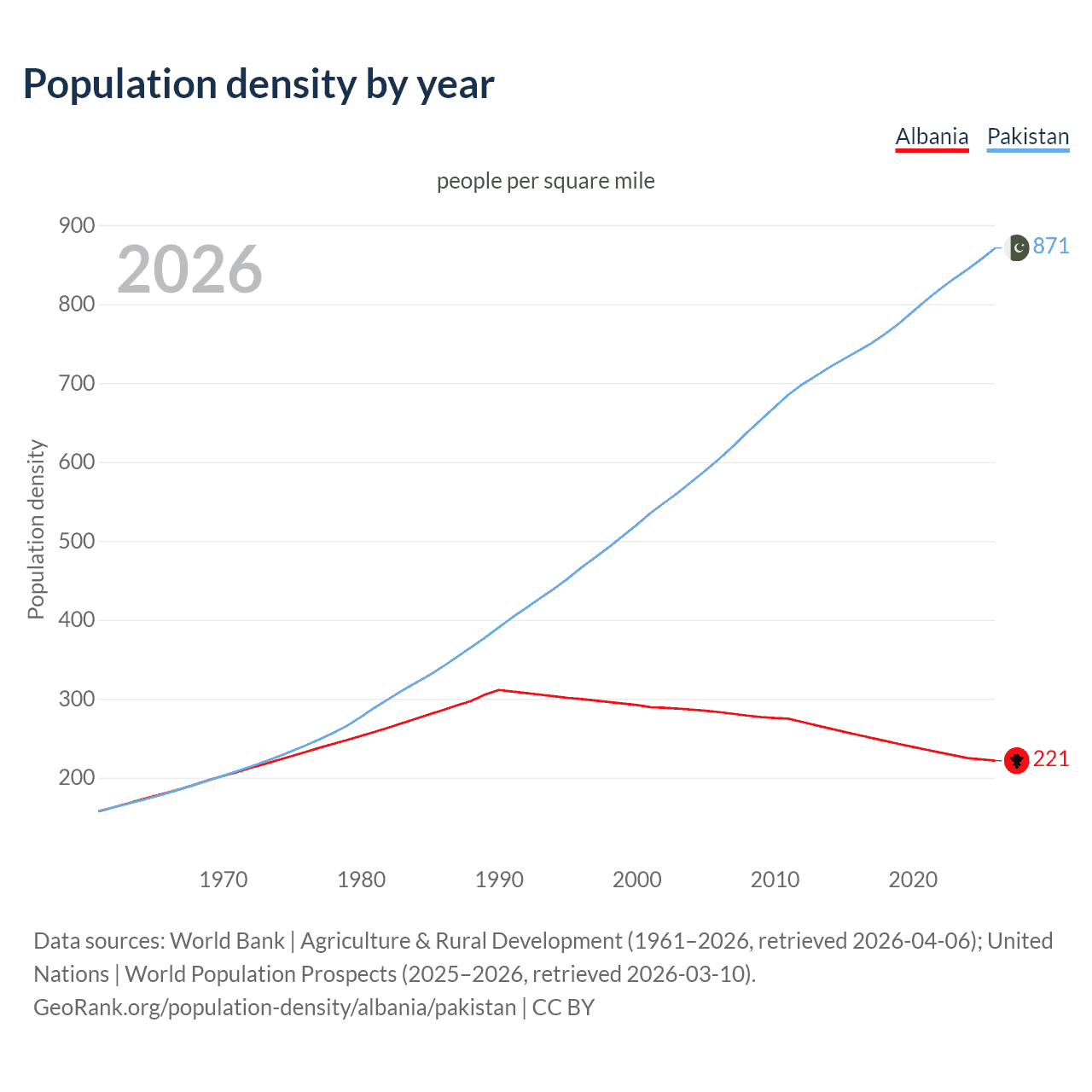 Population density