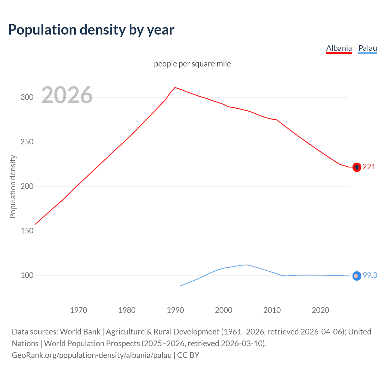 Population density