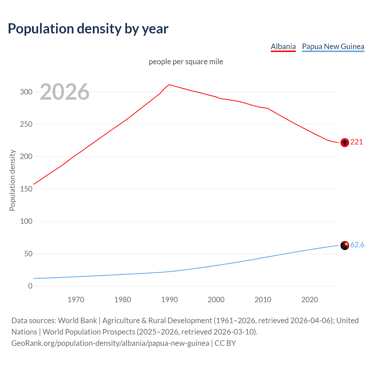 Population density