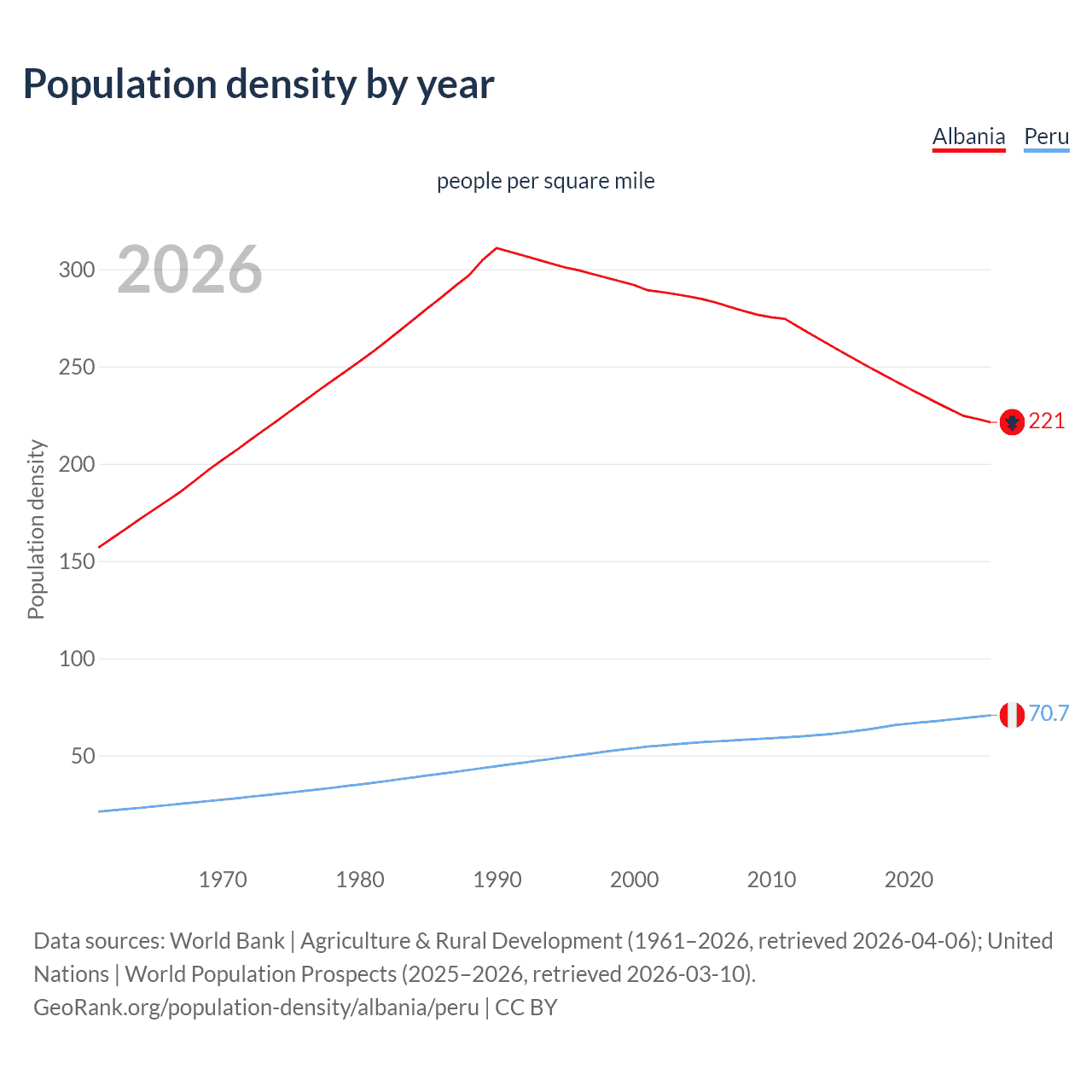 Population density