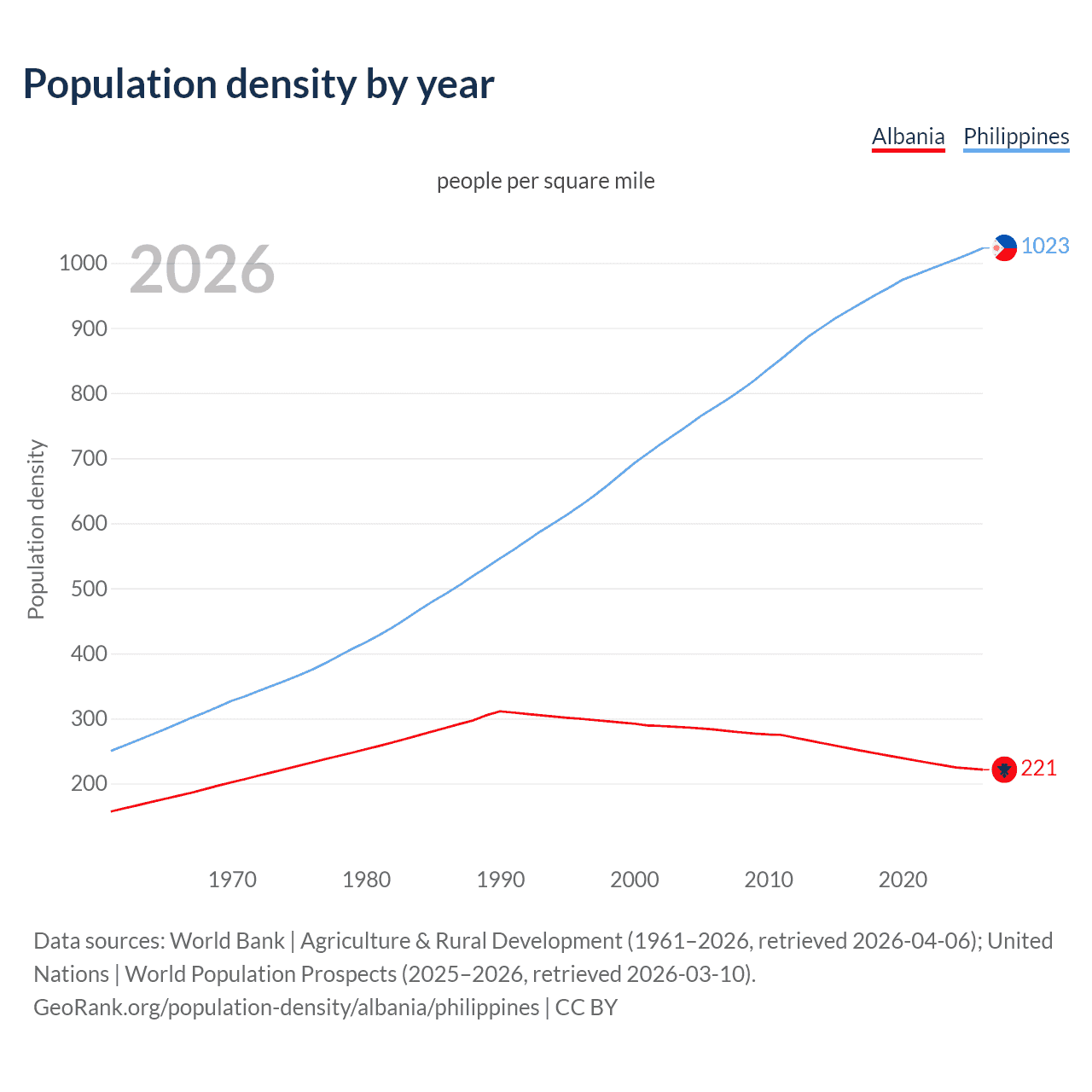 Population density