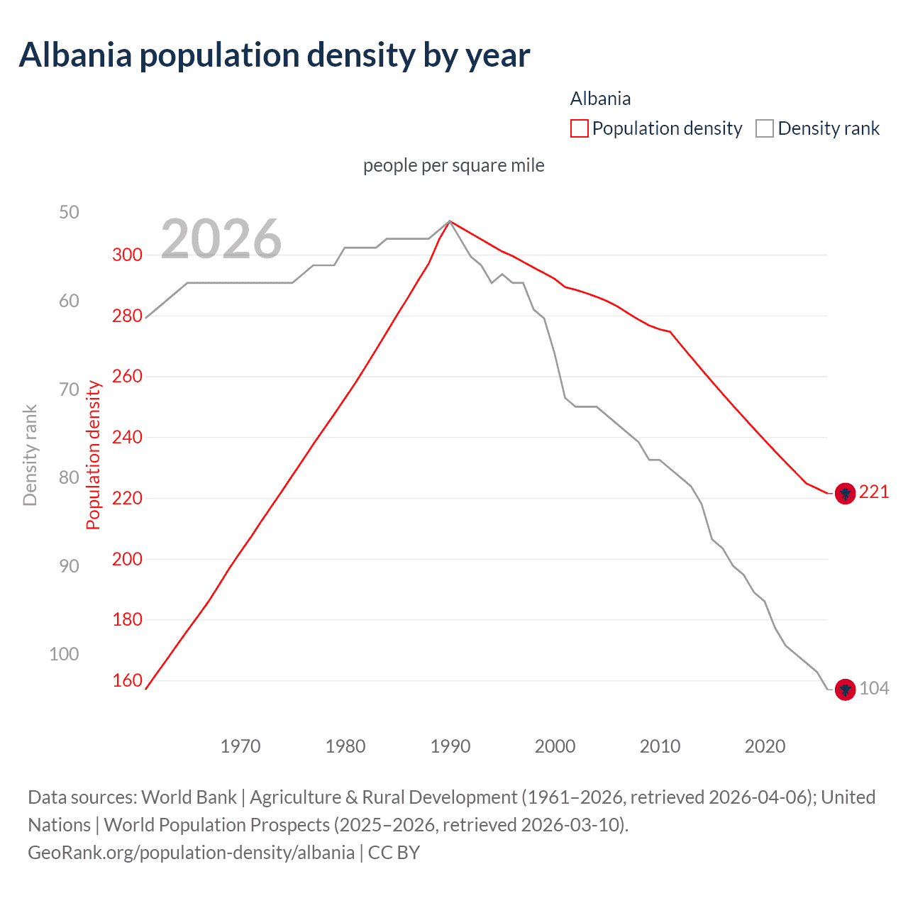 Population density