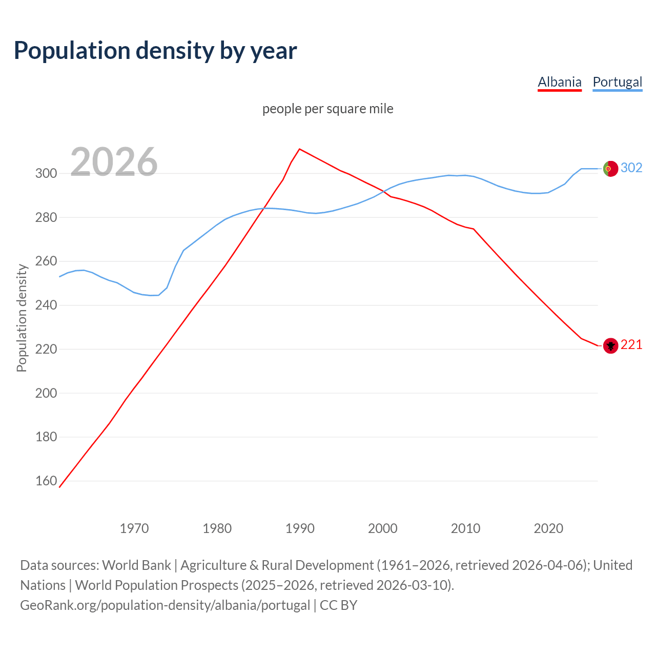 Population density