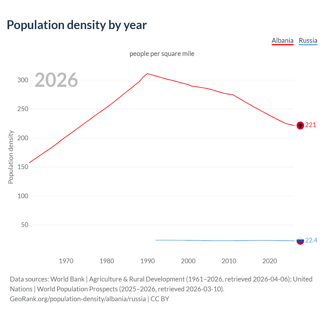 Population density