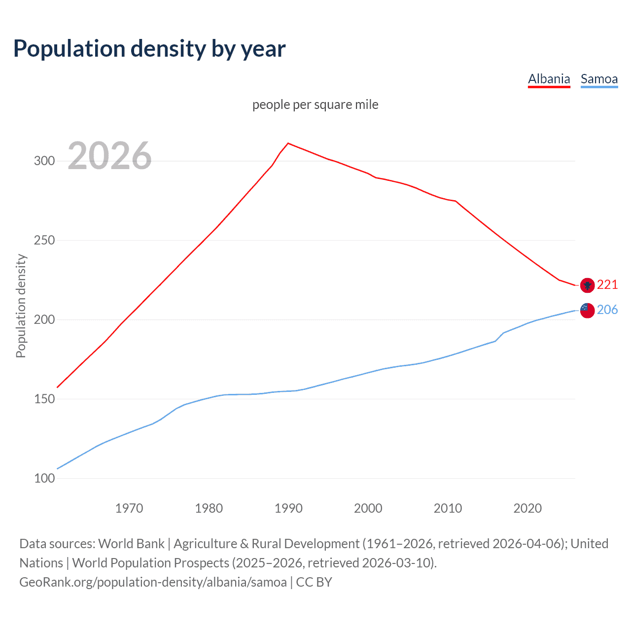 Population density