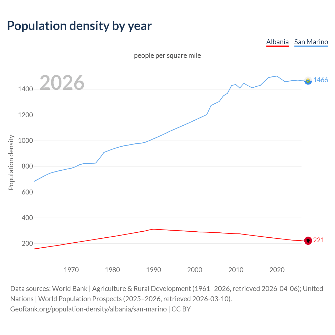 Population density