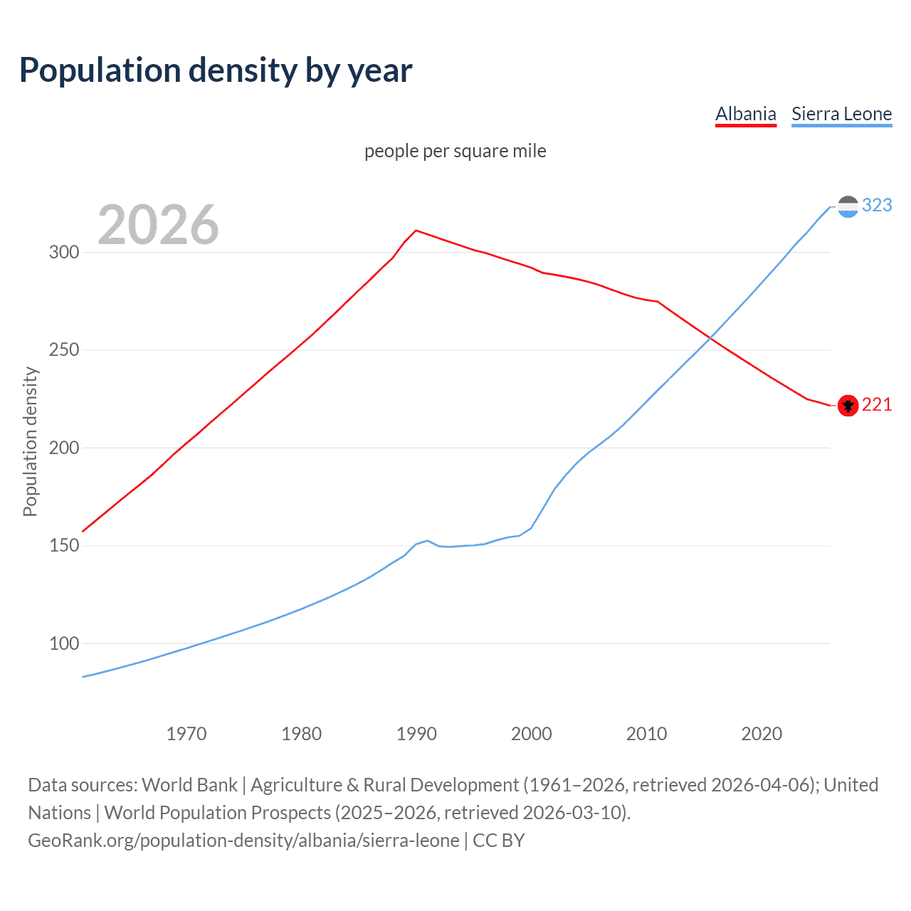 Population density