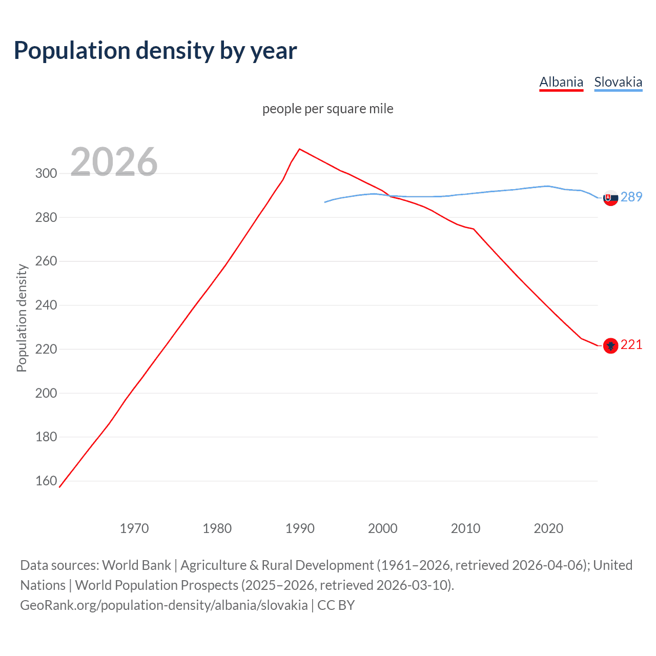 Population density