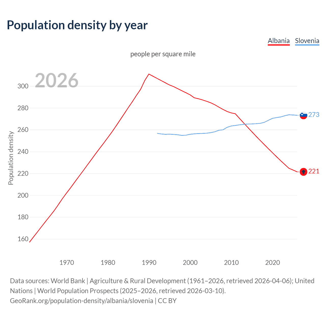 Population density