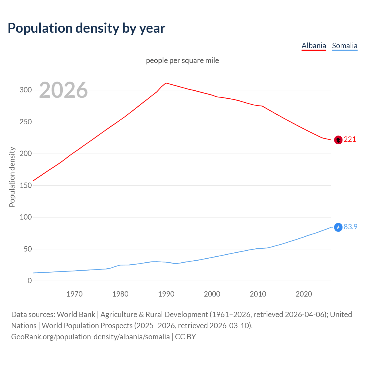 Population density