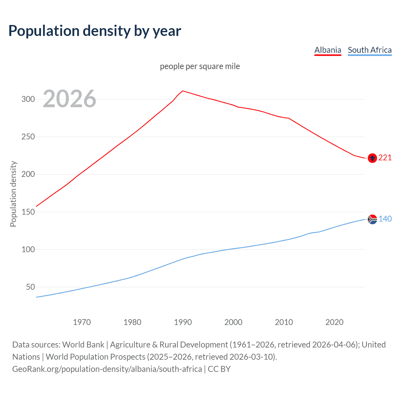 Population density