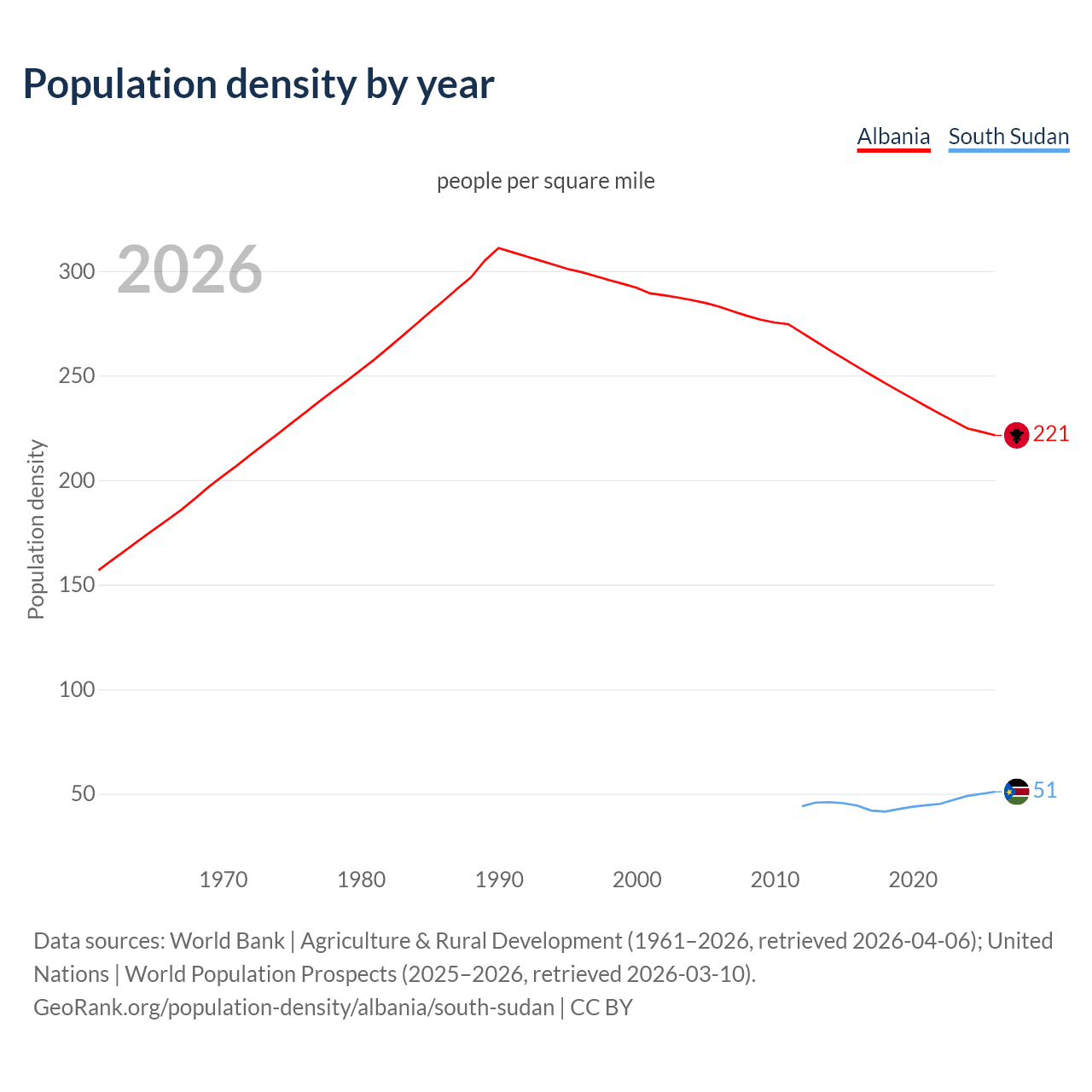 Population density