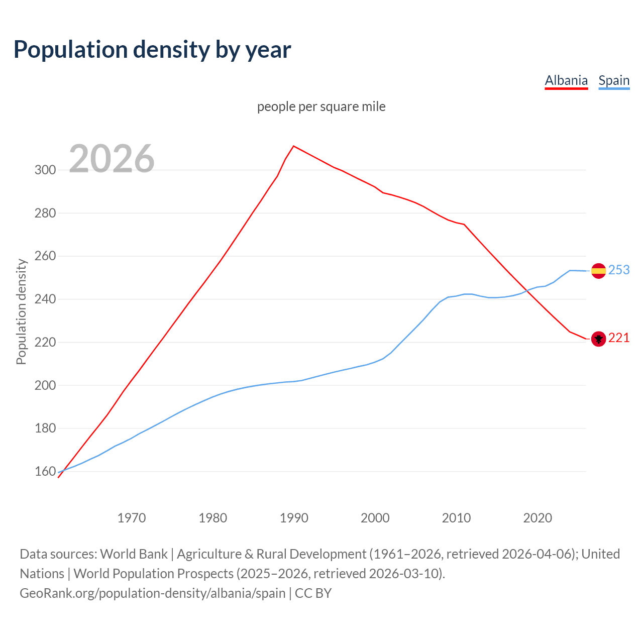 Population density