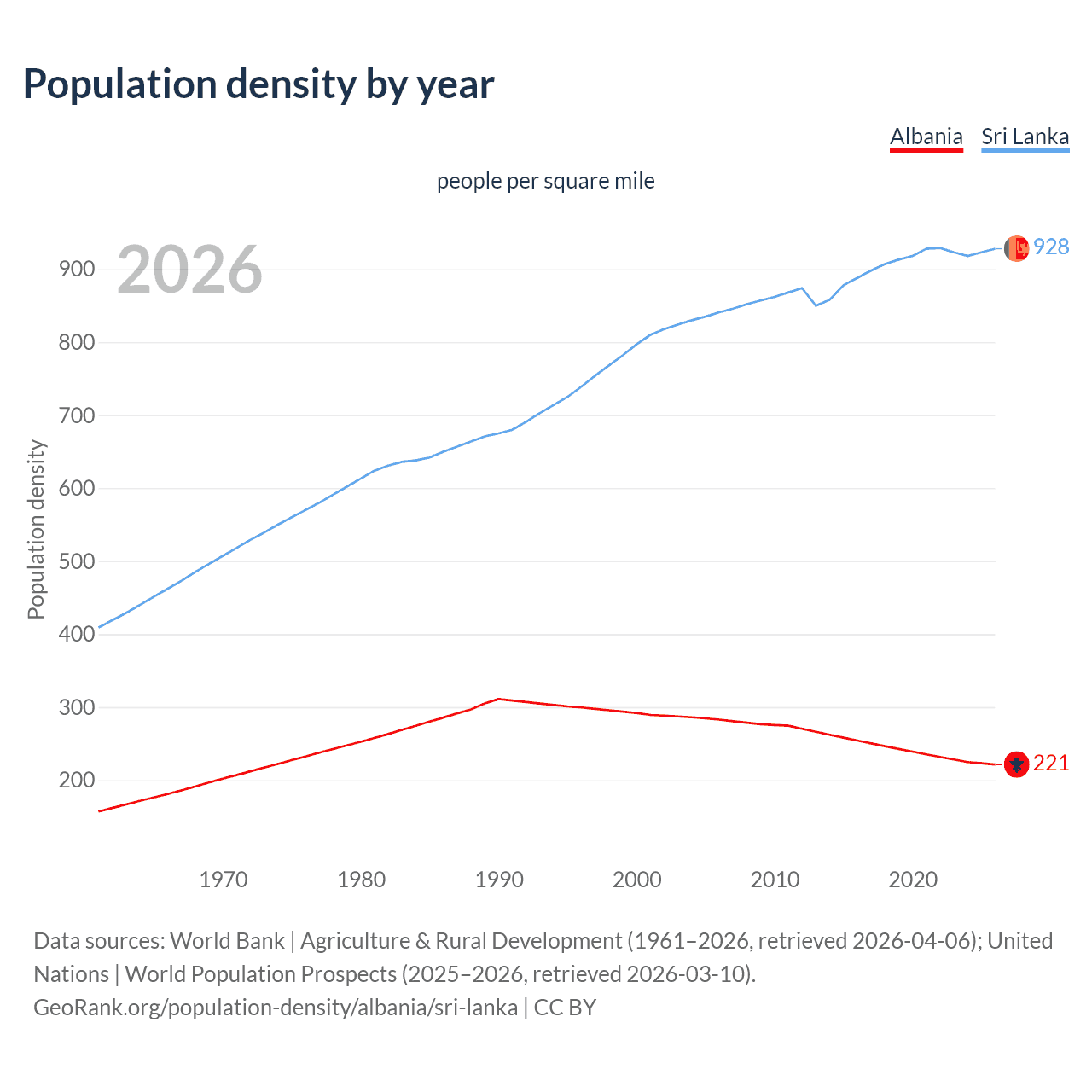 Population density
