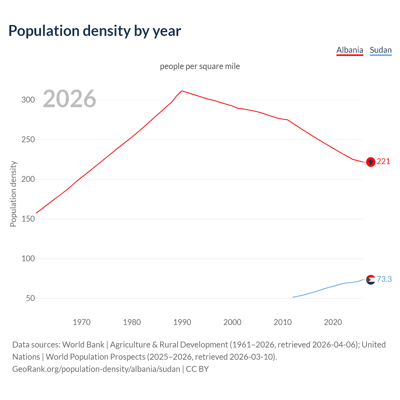 Population density