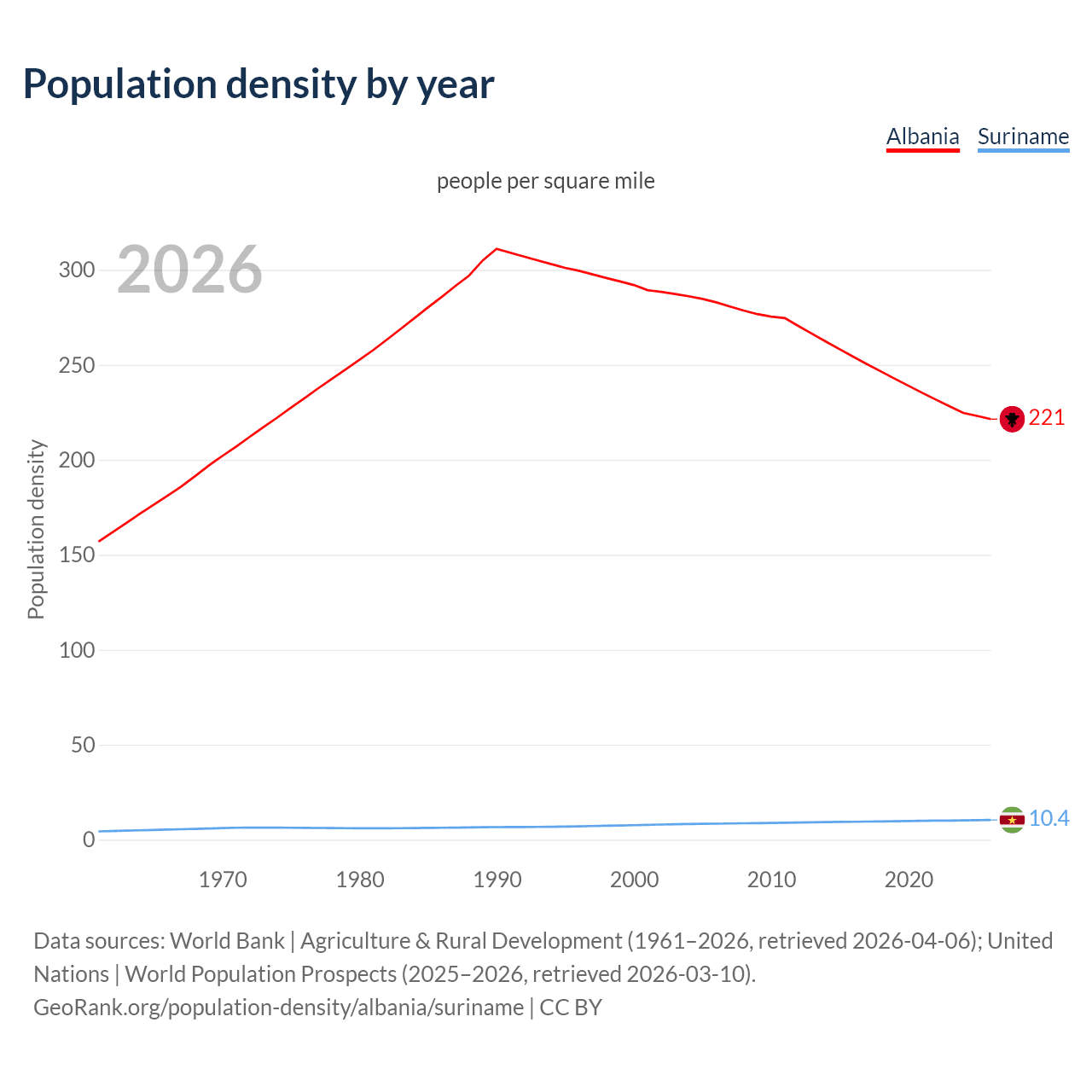 Population density