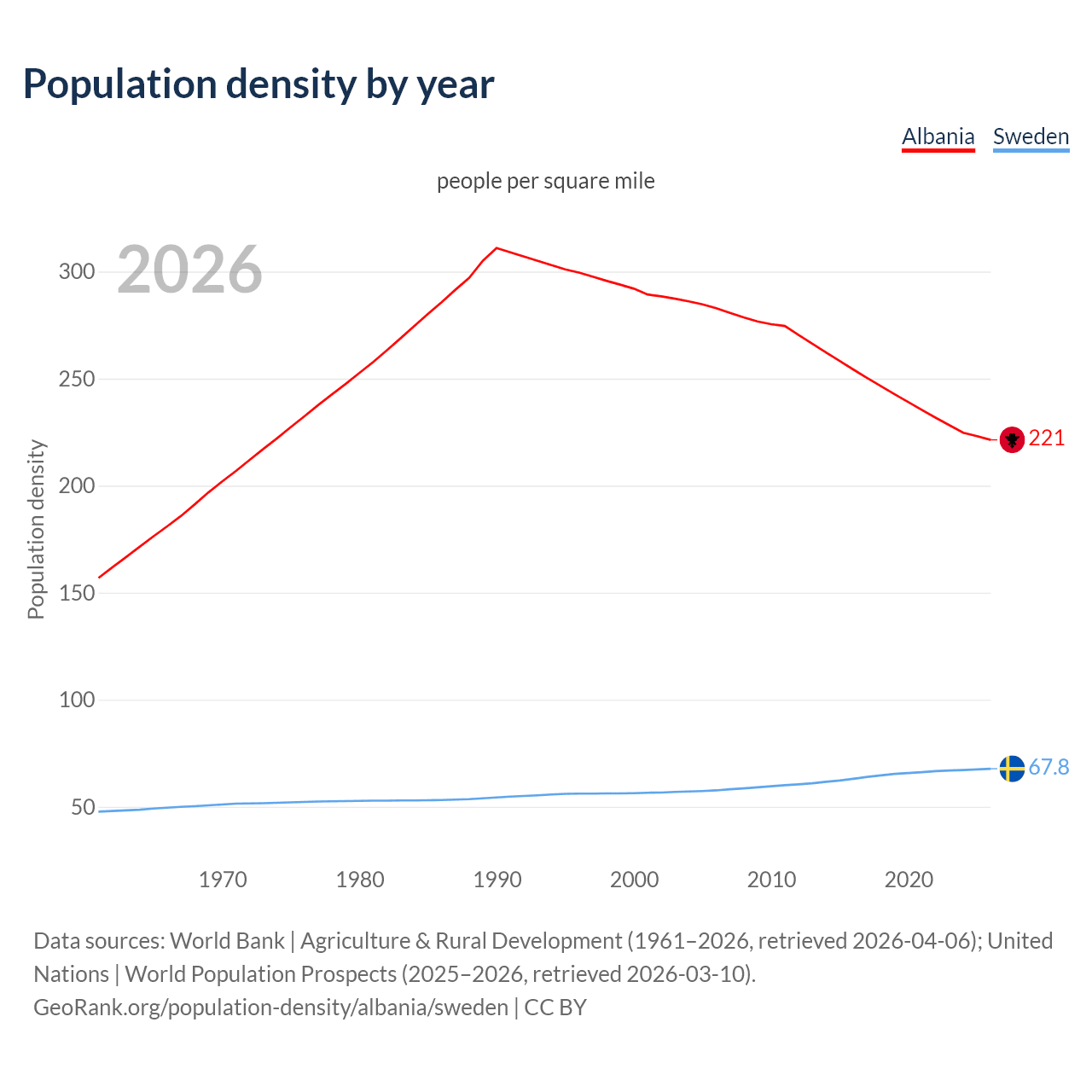 Population density