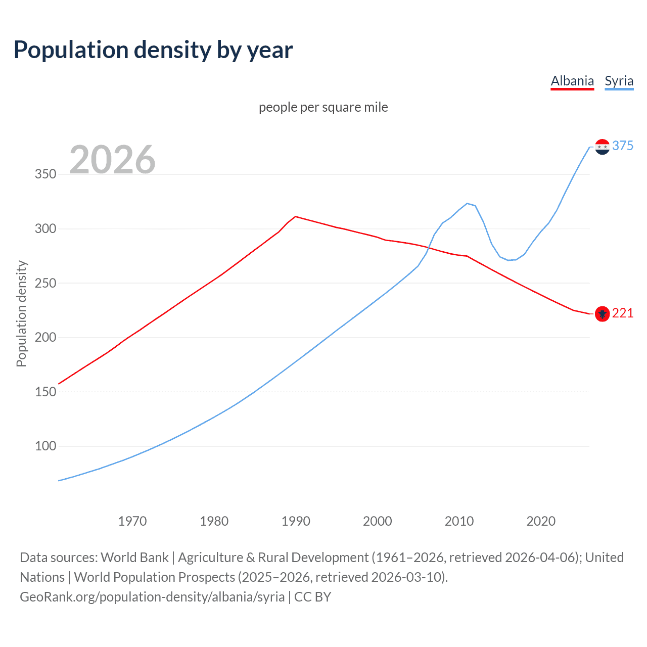 Population density