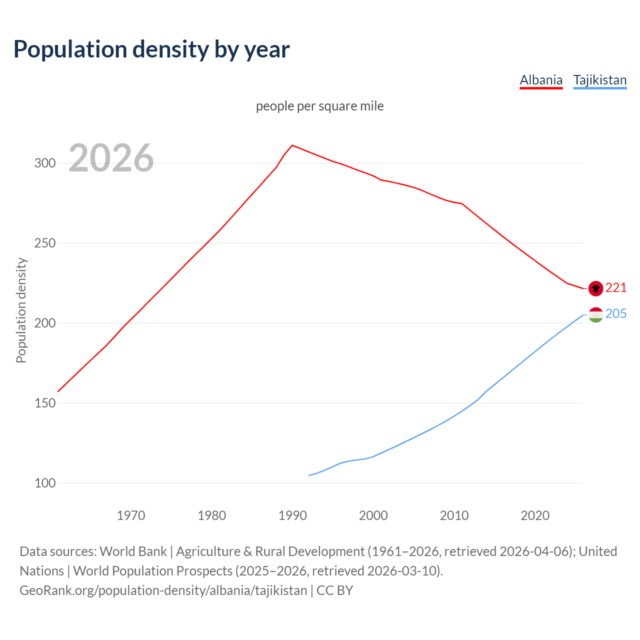 Population density