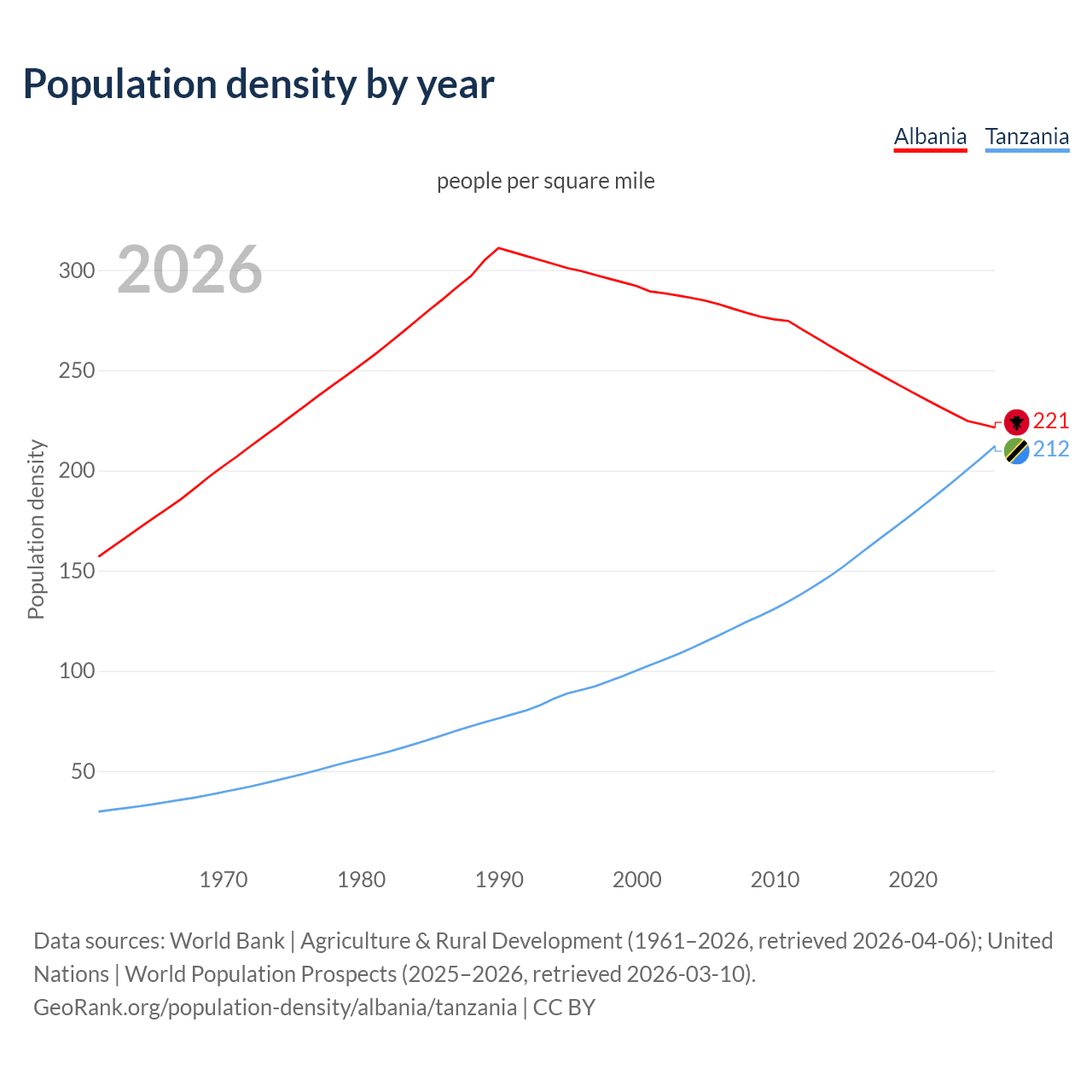 Population density