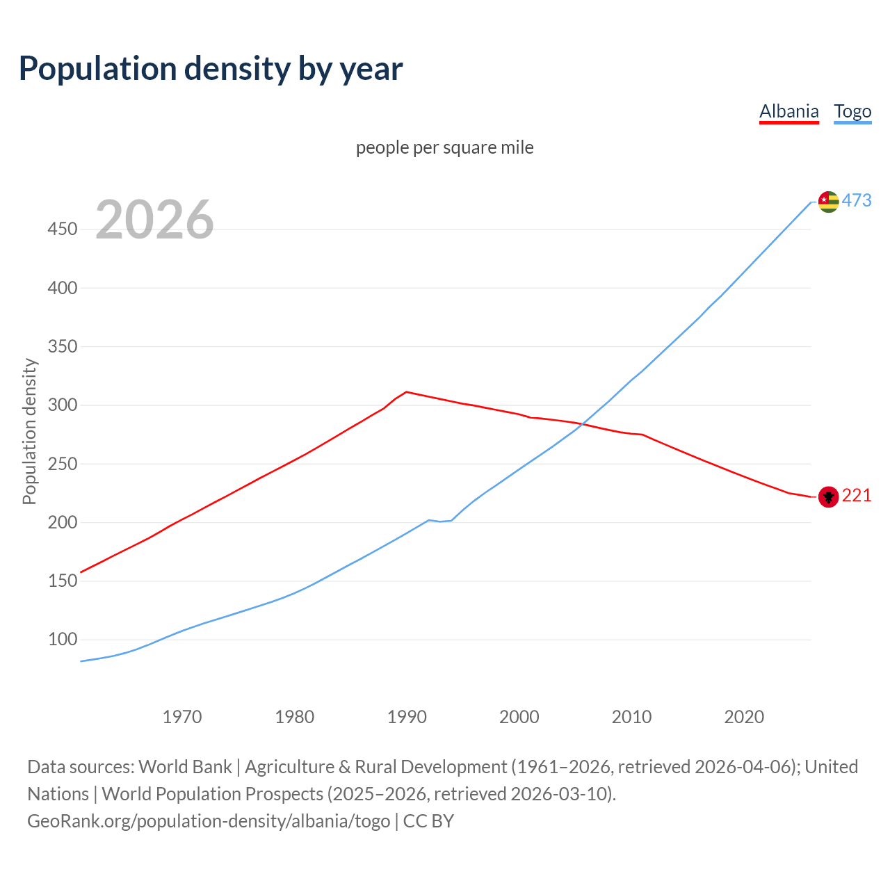 Population density