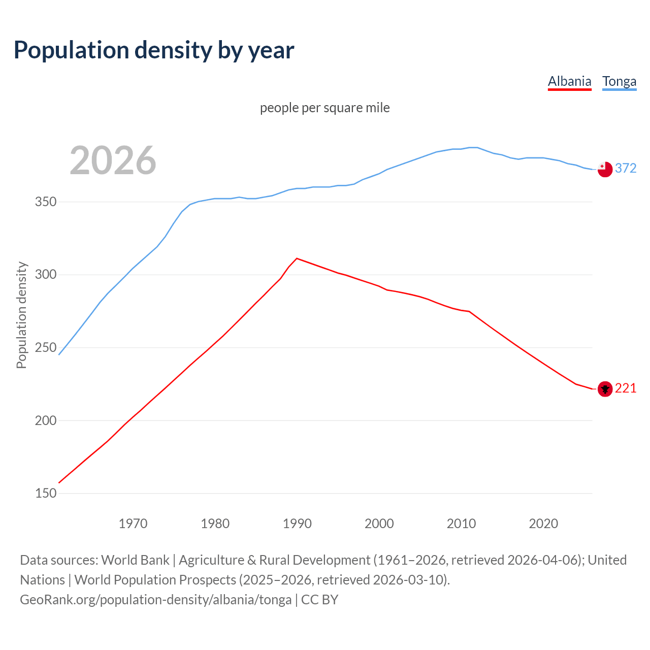 Population density