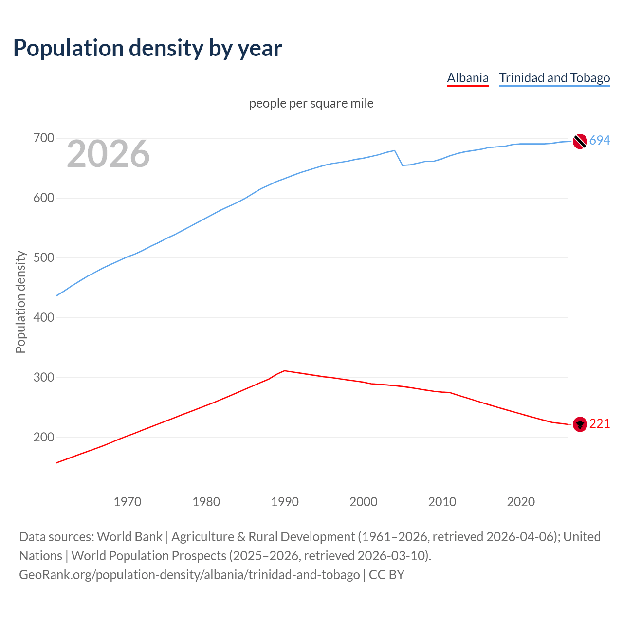 Population density