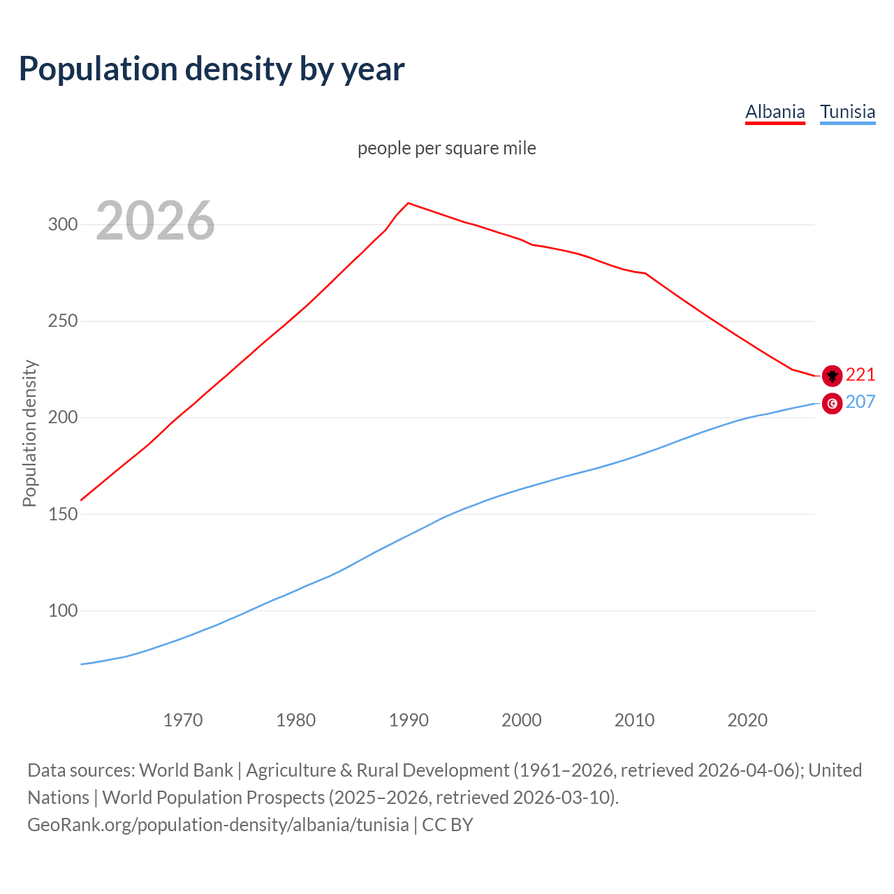 Population density