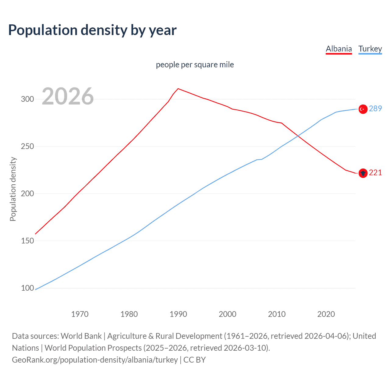 Population density