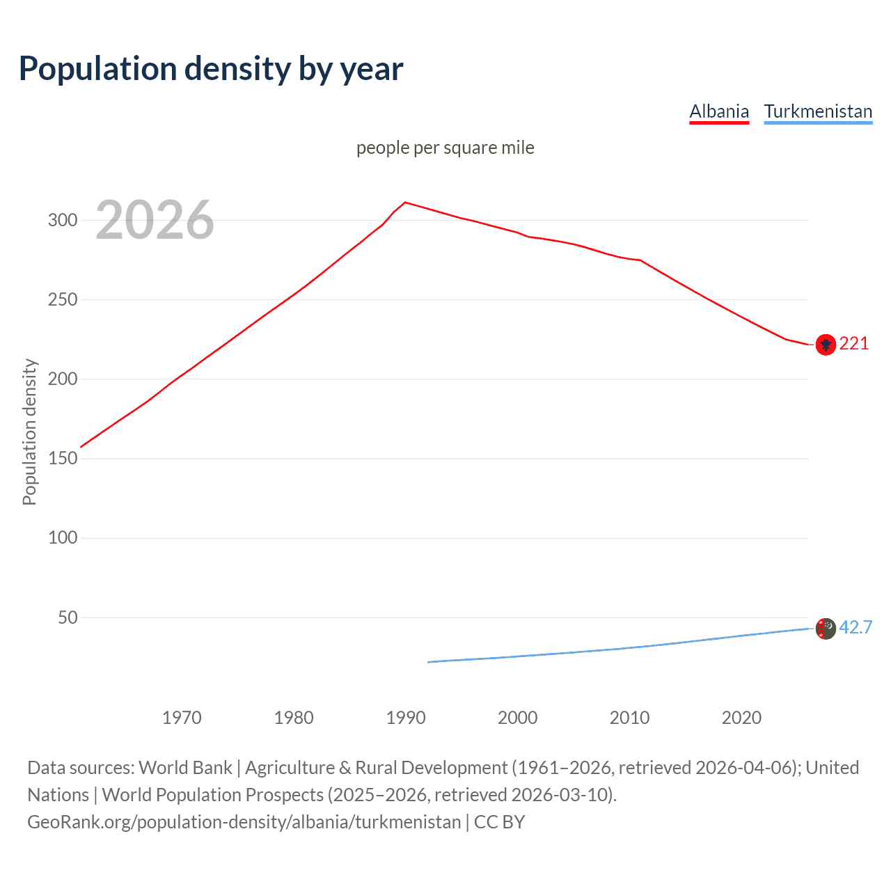Population density