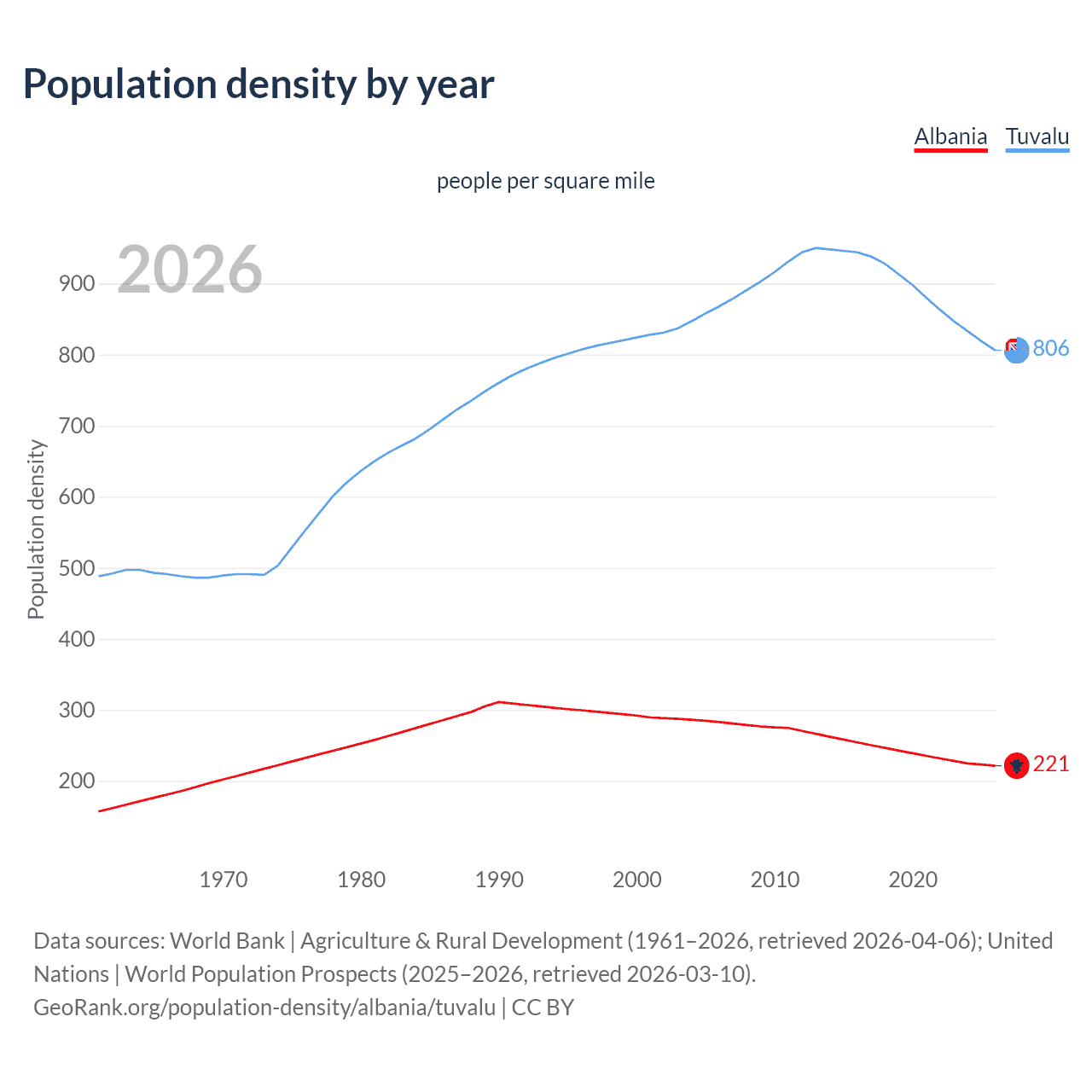 Population density