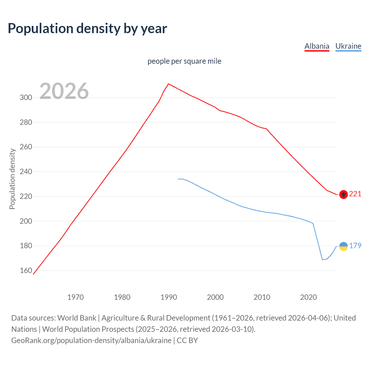 Population density