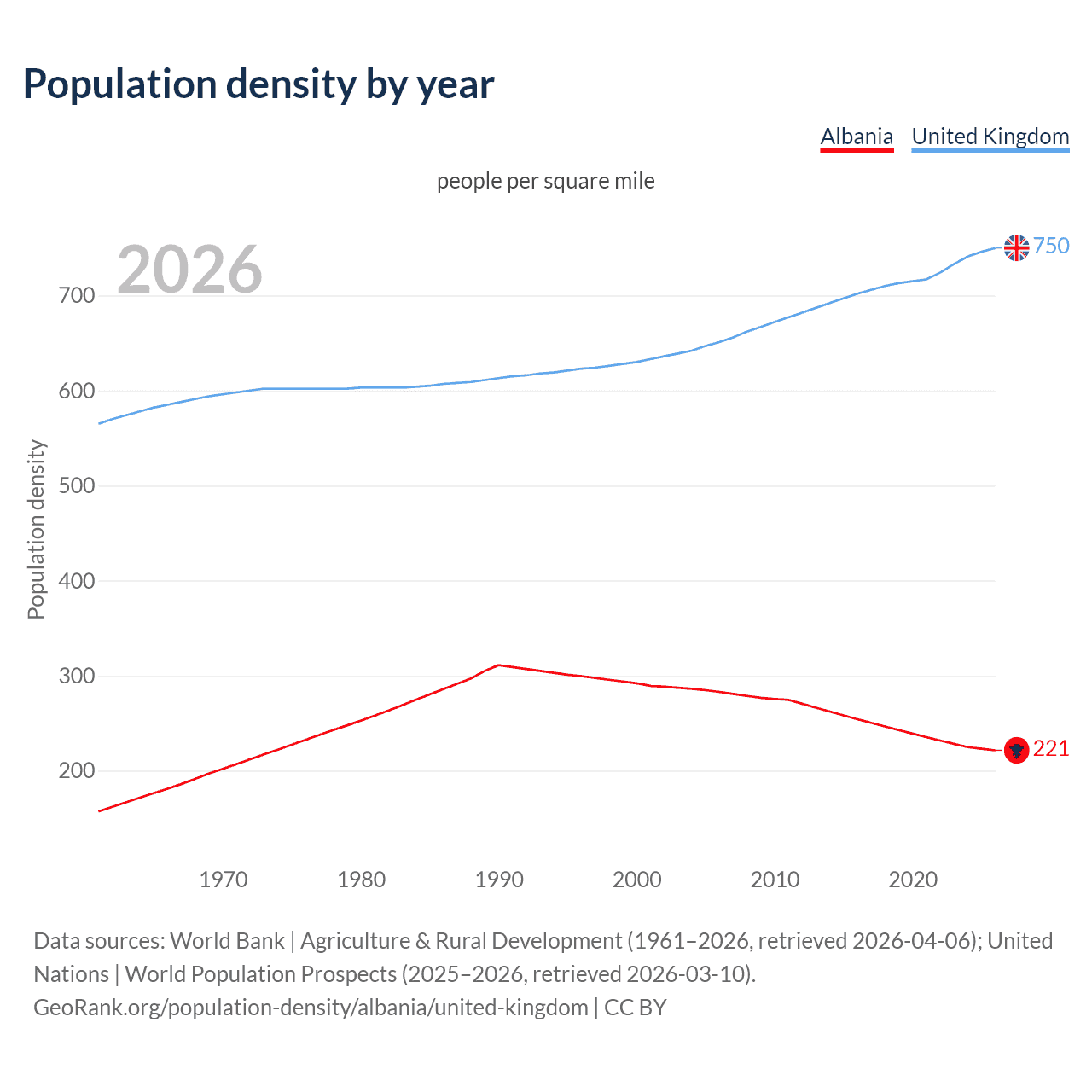 Population density