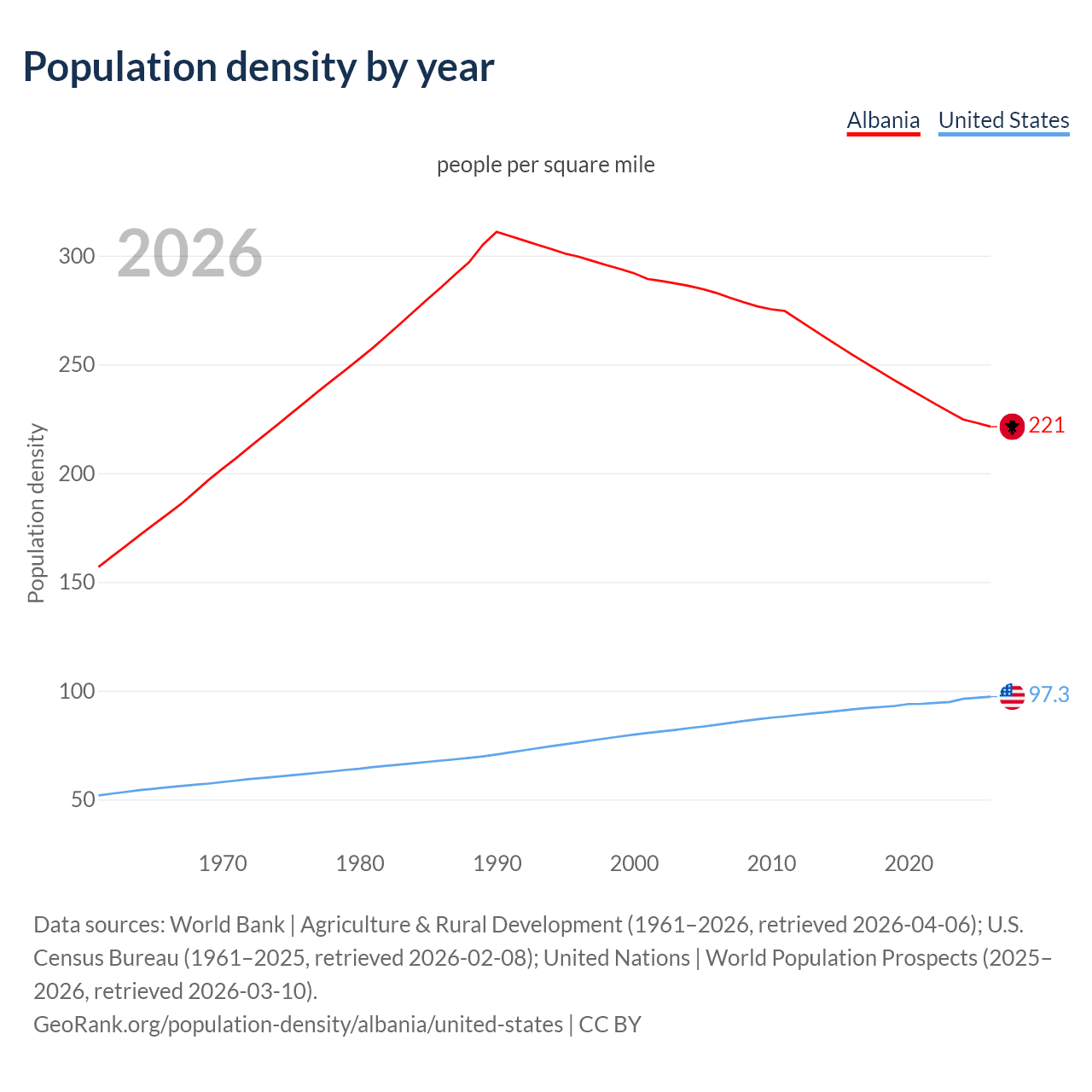 Population density