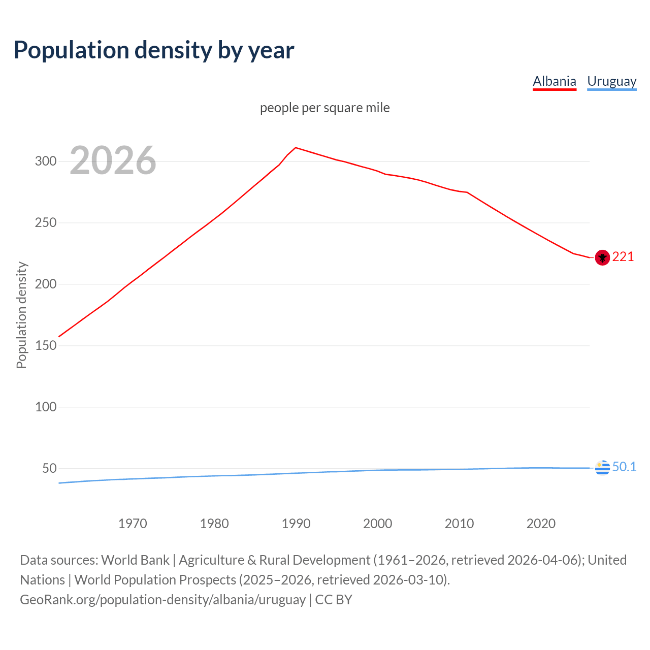 Population density